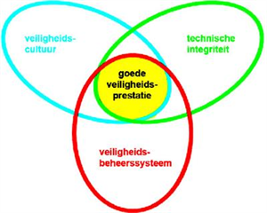 Figuur Veiligheidsprestatie in relatie met techniek, managementsysteem en cultuur.